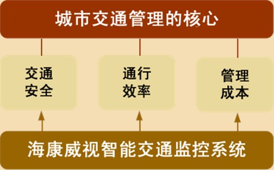 城市交通领域三个难题