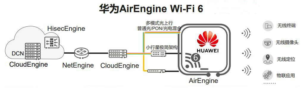 华为AirEngine Wi-Fi6无线AP