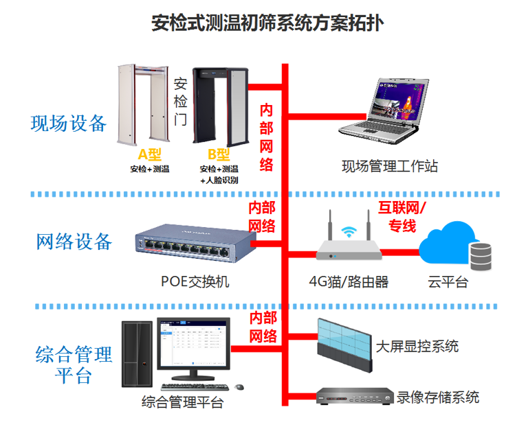 安检式非接触式测温筛查系统