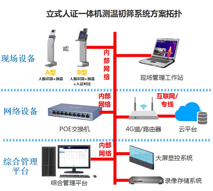 火车站立式人证一体机非接触式测温筛查系统